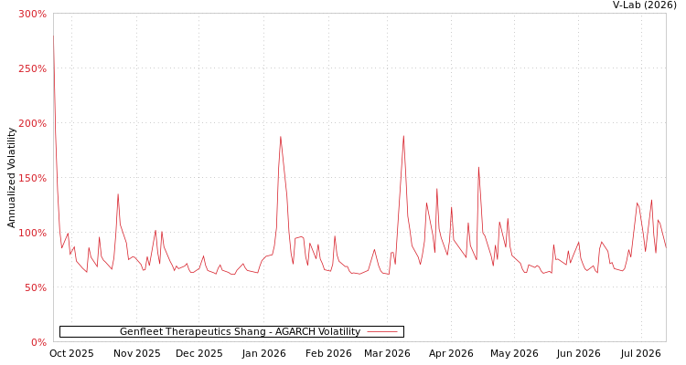 graph of Genfleet Therapeutics Shang AGARCH