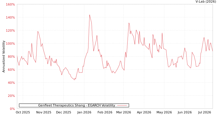 graph of Genfleet Therapeutics Shang EGARCH