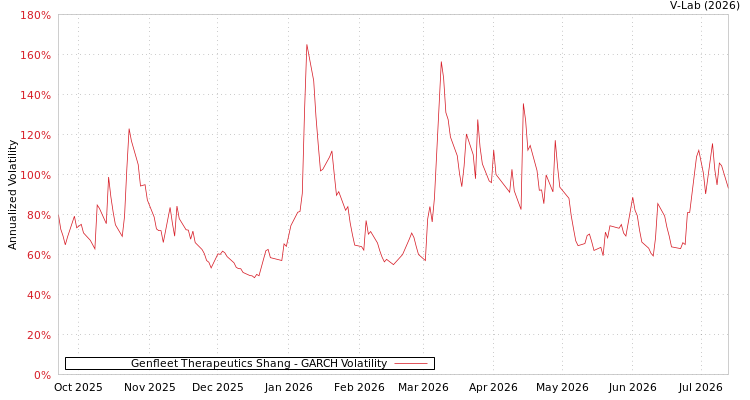 graph of Genfleet Therapeutics Shang GARCH