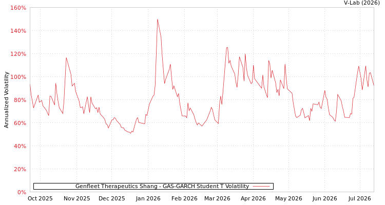 graph of Genfleet Therapeutics Shang GAS-GARCH-T