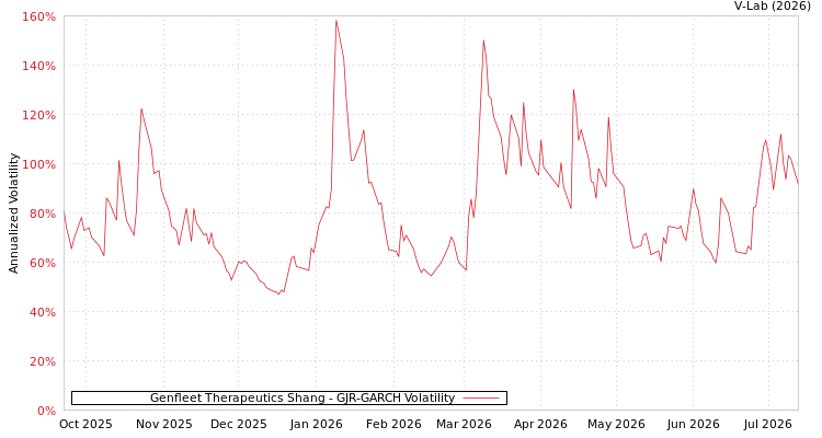 graph of Genfleet Therapeutics Shang GJR-GARCH