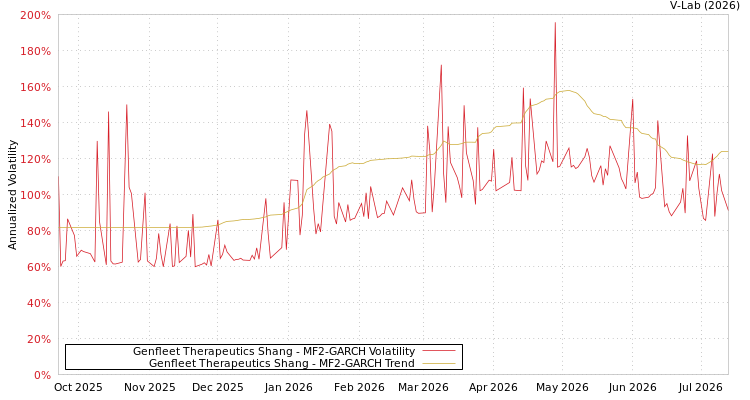 graph of Genfleet Therapeutics Shang MF2-GARCH