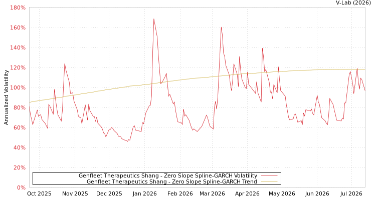 graph of Genfleet Therapeutics Shang S0GARCH