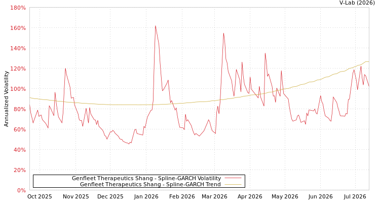 graph of Genfleet Therapeutics Shang SGARCH