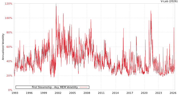 graph of 益航 AMEM