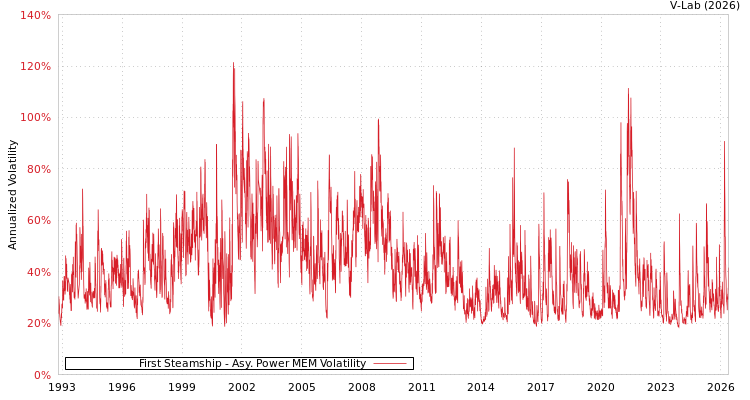 graph of 益航 APMEM