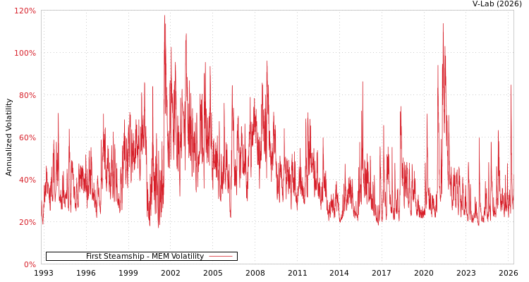 graph of 益航 MEM