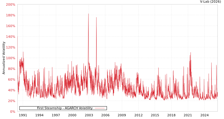 graph of 益航 AGARCH