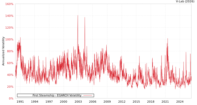 graph of First Steamship EGARCH