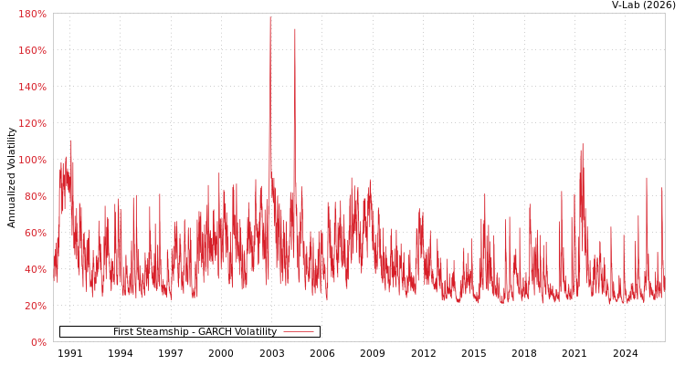 graph of First Steamship GARCH