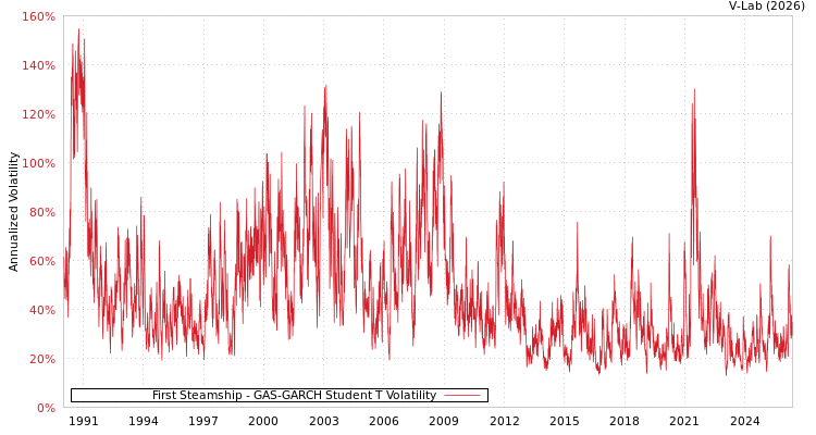 graph of 益航 GAS-GARCH-T