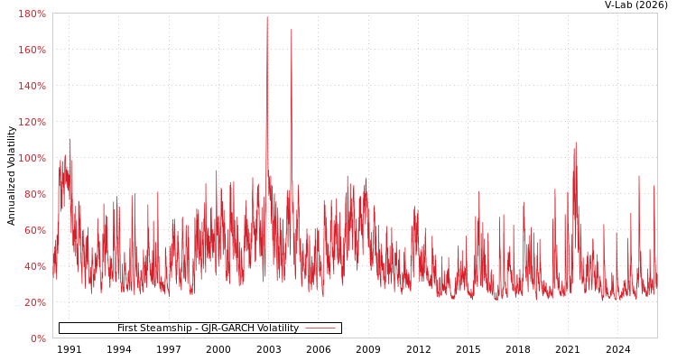 graph of 益航 GJR-GARCH