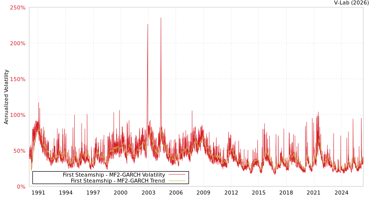 graph of First Steamship MF2-GARCH