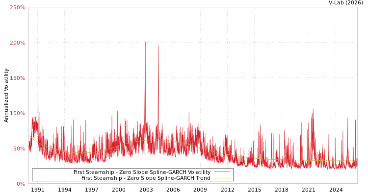 graph of 益航 S0GARCH