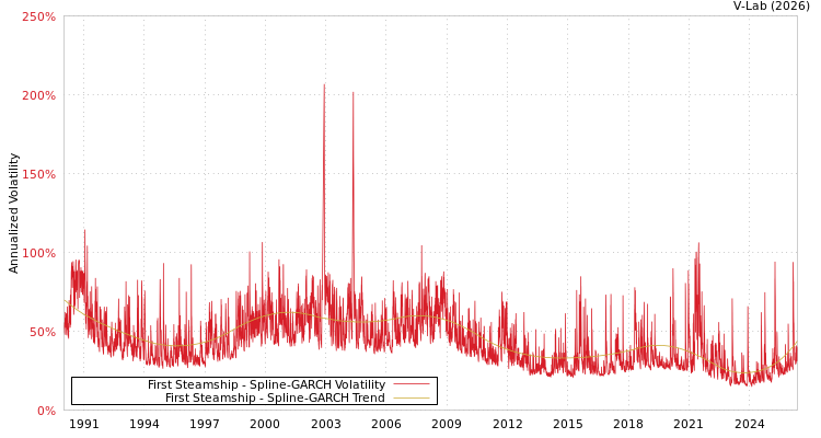 graph of First Steamship SGARCH