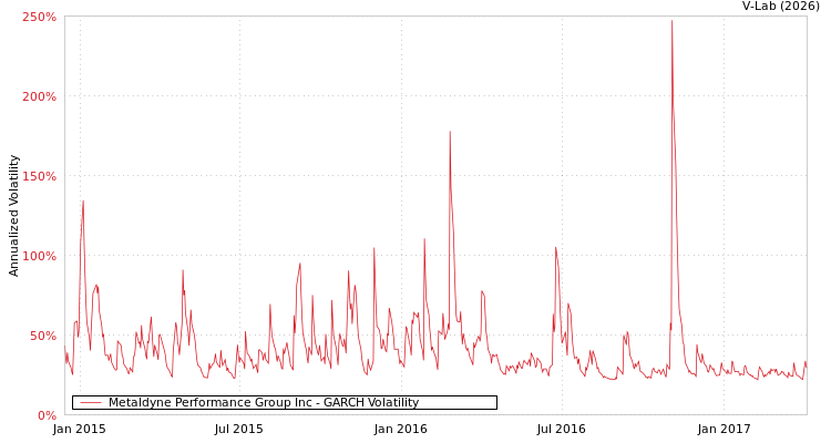 V-Lab: Metaldyne Performance Group Inc GARCH Volatility Analysis
