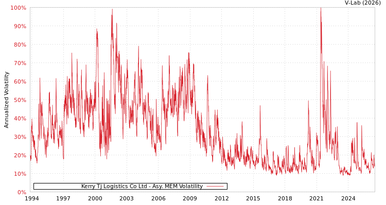 graph of Kerry Tj Logistics Co Ltd AMEM