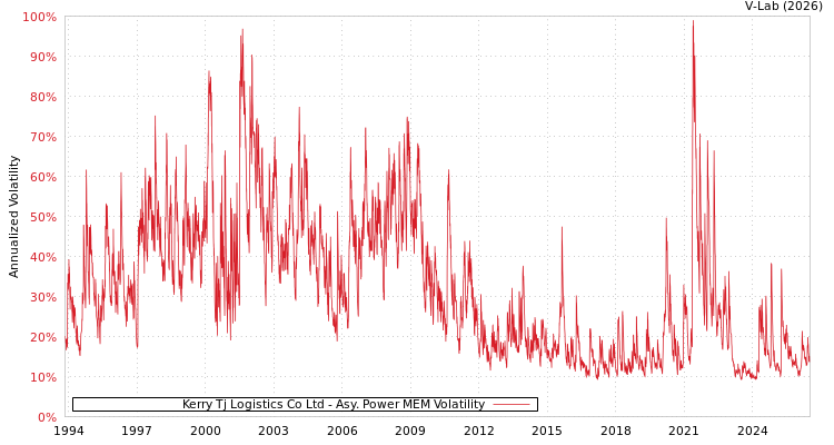 graph of Kerry Tj Logistics Co Ltd APMEM