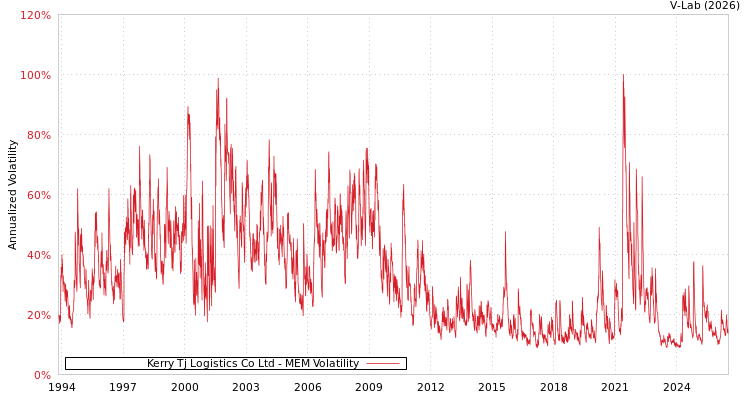 graph of Kerry Tj Logistics Co Ltd MEM