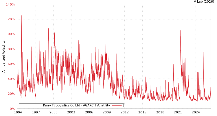 graph of Kerry Tj Logistics Co Ltd AGARCH
