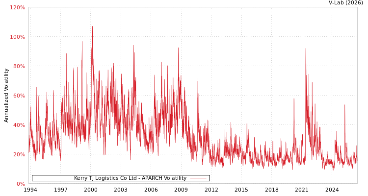 graph of Kerry Tj Logistics Co Ltd APARCH