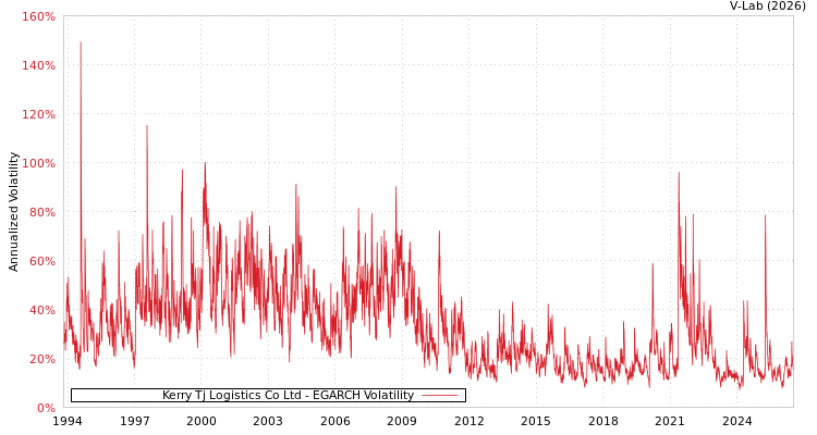 graph of Kerry Tj Logistics Co Ltd EGARCH