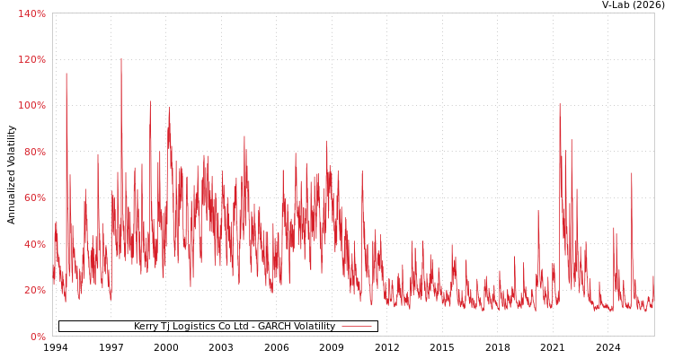 graph of Kerry Tj Logistics Co Ltd GARCH