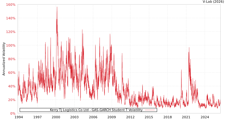 graph of Kerry Tj Logistics Co Ltd GAS-GARCH-T