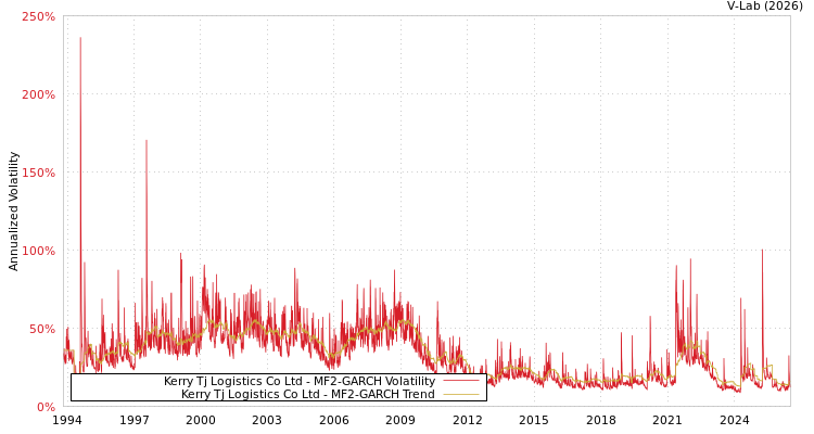 graph of Kerry Tj Logistics Co Ltd MF2-GARCH