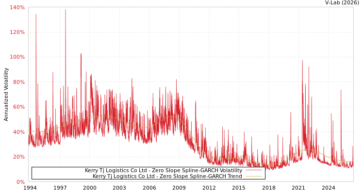 graph of Kerry Tj Logistics Co Ltd S0GARCH