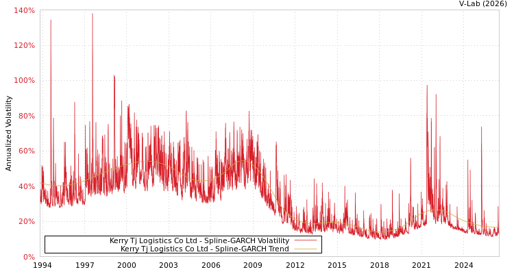 graph of Kerry Tj Logistics Co Ltd SGARCH