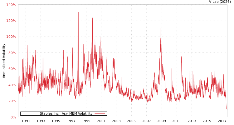 graph of Staples Inc AMEM