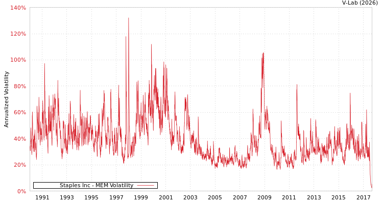 graph of Staples Inc MEM