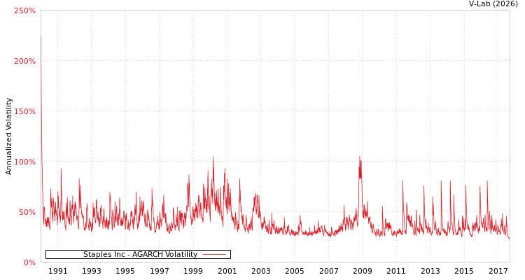 graph of Staples Inc AGARCH
