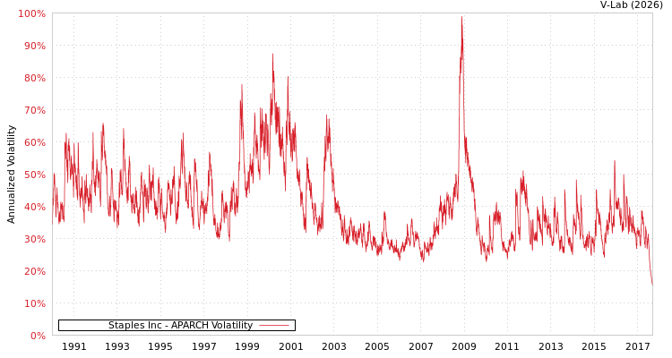 graph of Staples Inc APARCH