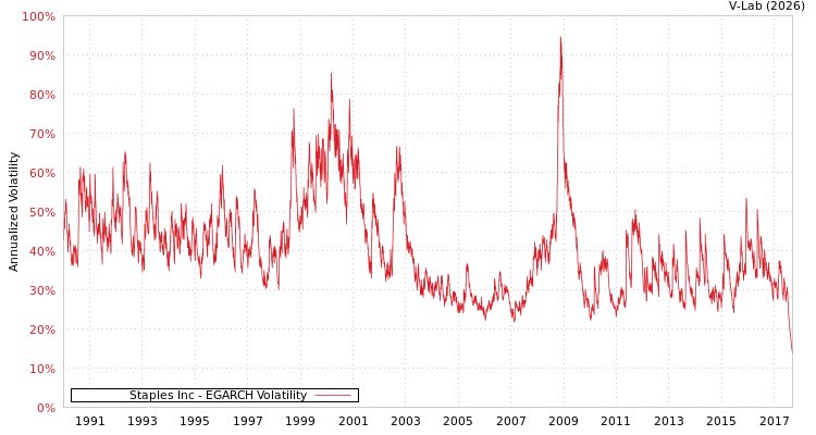 graph of Staples Inc EGARCH