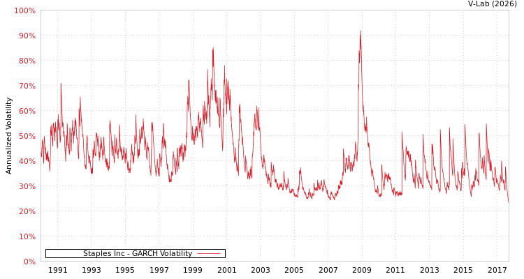 graph of Staples Inc GARCH