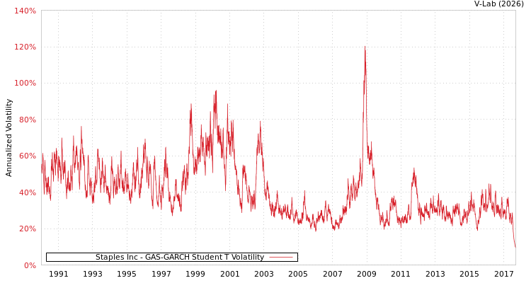 graph of Staples Inc GAS-GARCH-T