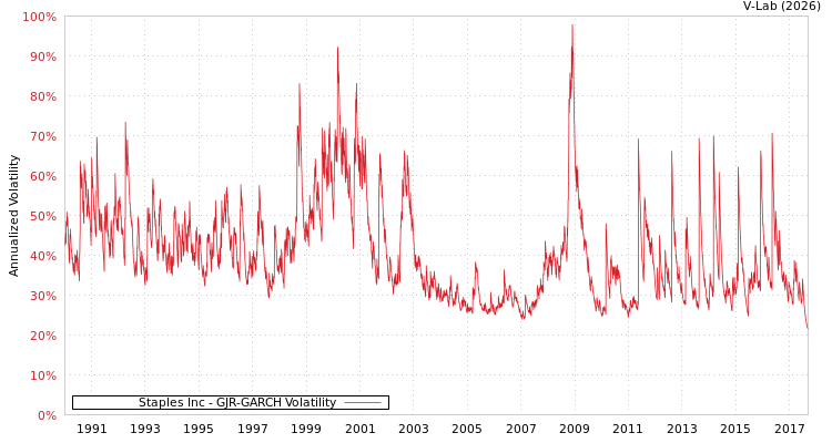 graph of Staples Inc GJR-GARCH