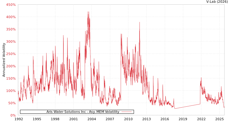 graph of Aris Water Solutions Inc AMEM
