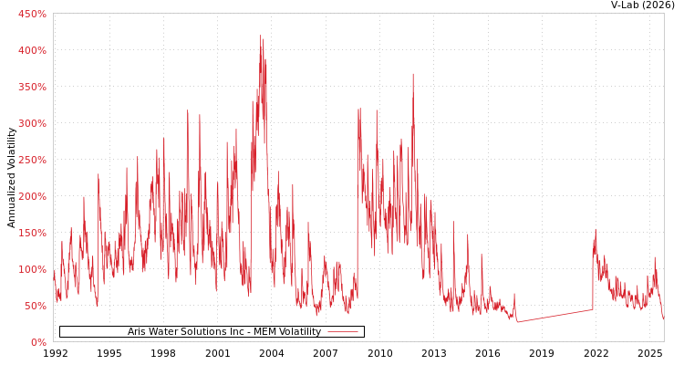graph of Aris Water Solutions Inc MEM