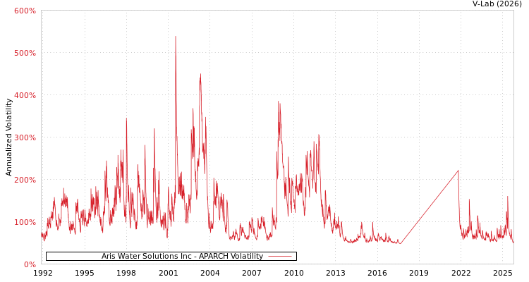 graph of Aris Water Solutions Inc APARCH
