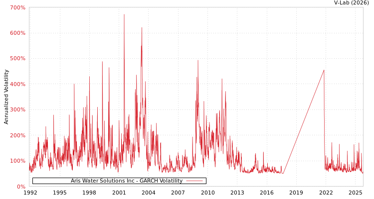 graph of Aris Water Solutions Inc GARCH
