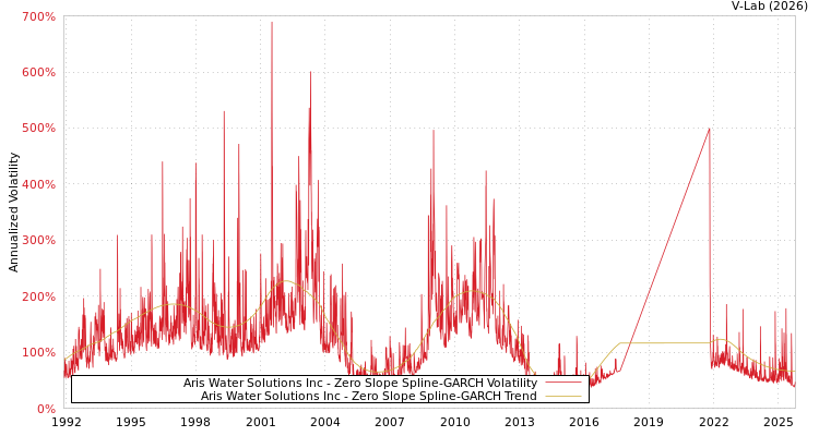 graph of Aris Water Solutions Inc S0GARCH