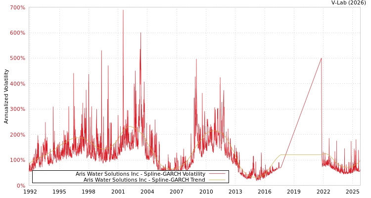 graph of Aris Water Solutions Inc SGARCH