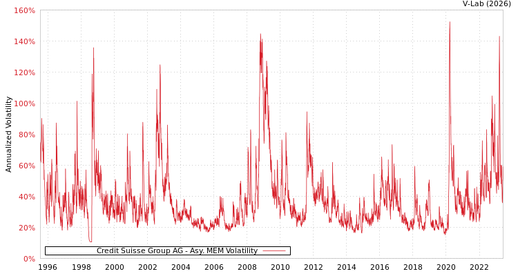 graph of Credit Suisse Group AG AMEM