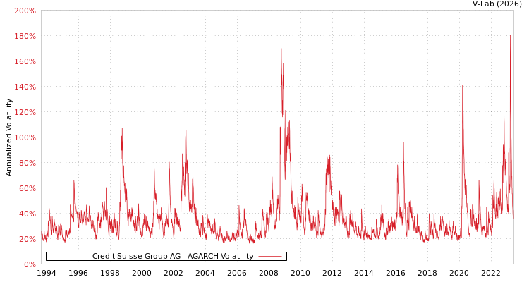 graph of Credit Suisse Group AG AGARCH
