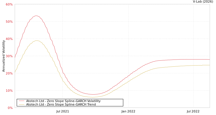 V-Lab: Atotech Ltd Zero Slope Spline-GARCH Volatility Analysis