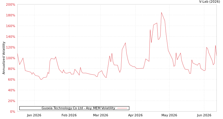 graph of Guoxia Technology Co Ltd AMEM