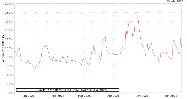 graph of Guoxia Technology Co Ltd APMEM